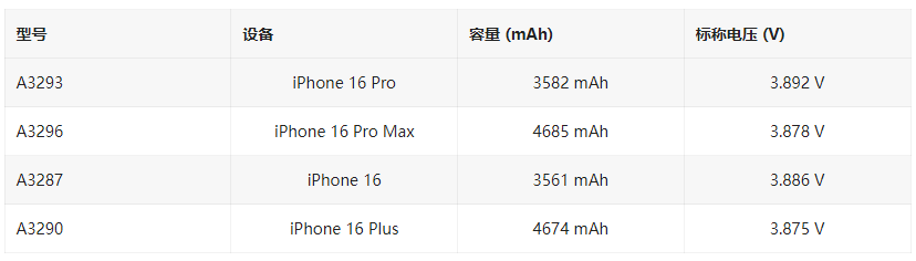 苹果 iPhone 16 / Pro 电池曝光，容量更高提升 9.4%