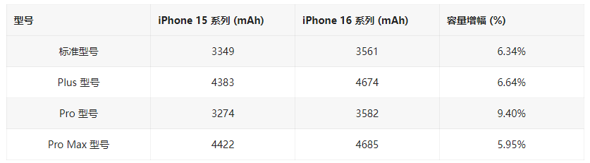 苹果 iPhone 16 / Pro 电池曝光，容量更高提升 9.4%