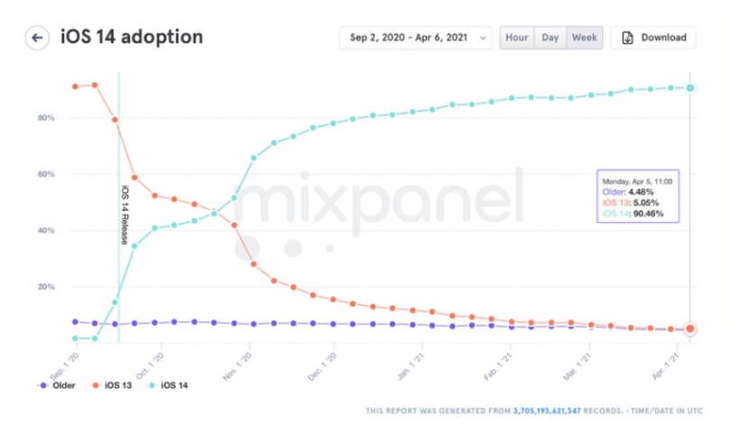 iOS 14正式版推出7 个月,安装率有多高?
