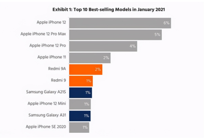 苹果手机维修分享为什么iPhone 12吐槽最多反而销量 